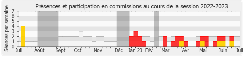 Participation commissions-20222023 de Adrien Quatennens