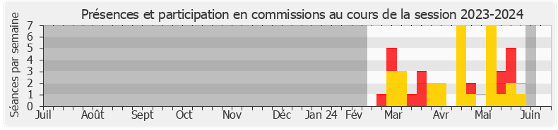 Participation commissions-20232024 de Agnès Firmin Le Bodo