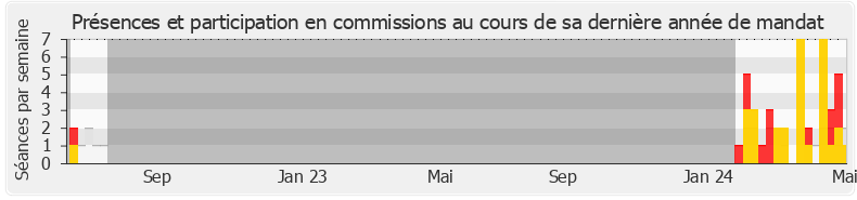 Participation commissions-annee de Agnès Firmin Le Bodo