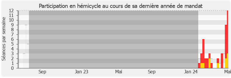 Participation hemicycle-annee de Agnès Firmin Le Bodo