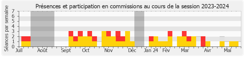 Participation commissions-20232024 de Alain David