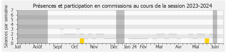 Participation commissions-20232024 de Alexandra Martin