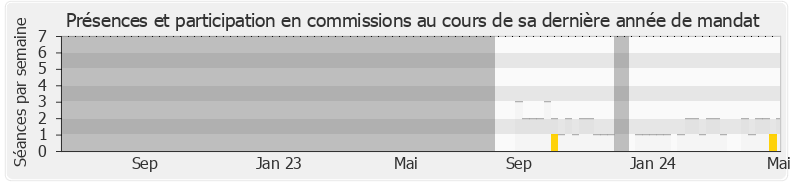 Participation commissions-legislature de Alexandra Martin