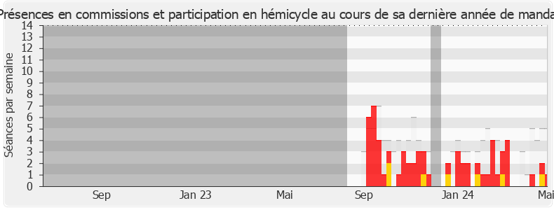 Participation globale-legislature de Alexandra Martin