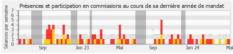 Participation commissions-annee de Alexandra Masson