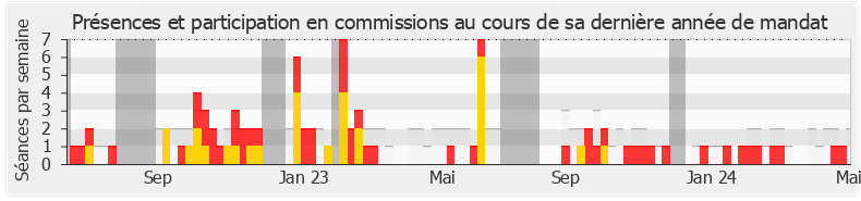 Participation commissions-legislature de Alexandre Loubet