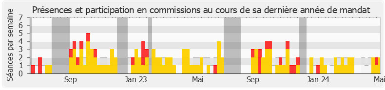 Participation commissions-legislature de Alexandre Portier