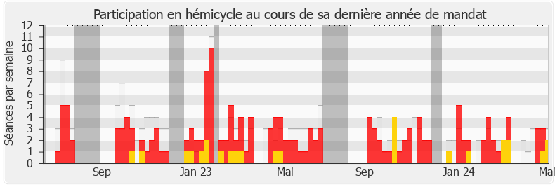 Participation hemicycle-legislature de Alexandre Portier