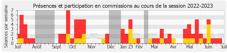Participation commissions-20222023 de Alexandre Sabatou