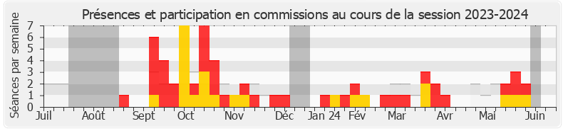 Participation commissions-20232024 de Alexandre Sabatou