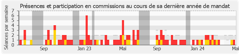 Participation commissions-legislature de Alexandre Vincendet