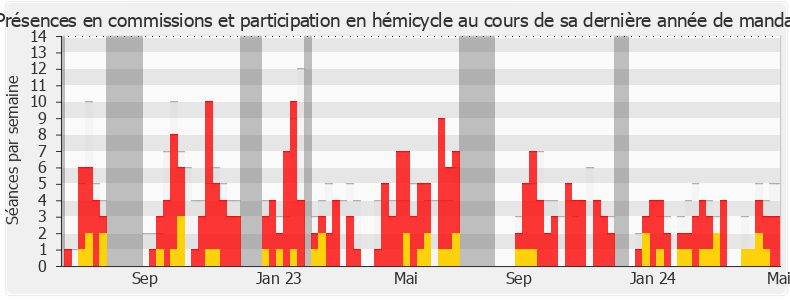 Participation globale-legislature de Alexandre Vincendet