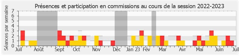 Participation commissions-20222023 de Alexis Corbière