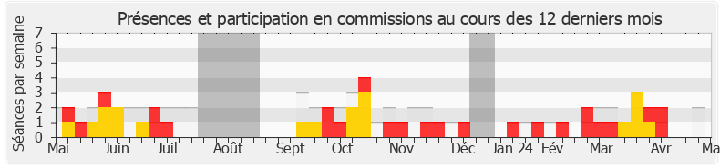 Participation commissions-legislature de Alexis Corbière