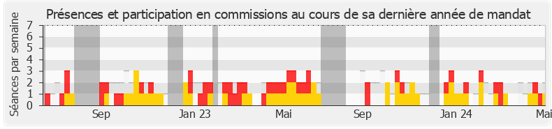 Participation commissions-legislature de Alexis Jolly