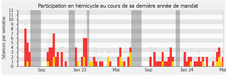 Participation hemicycle-legislature de Alexis Jolly