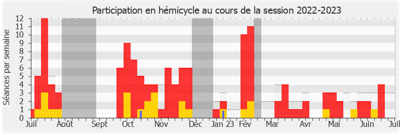 Participation hemicycle-20222023 de Alma Dufour