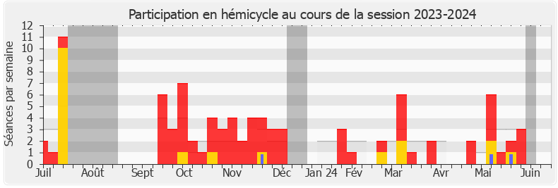 Participation hemicycle-20232024 de Alma Dufour