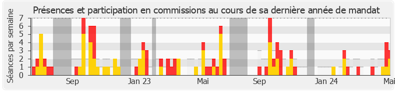 Participation commissions-annee de Alma Dufour