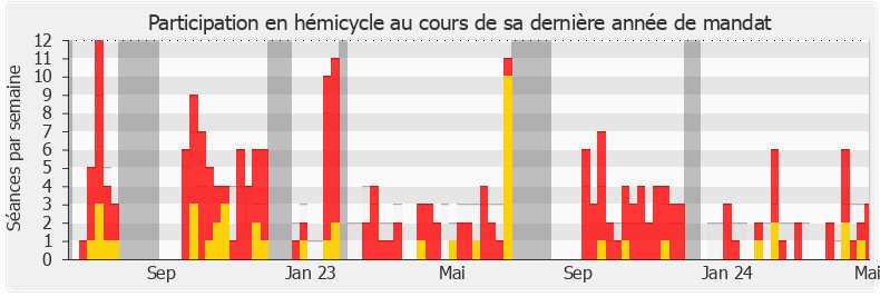 Participation hemicycle-annee de Alma Dufour