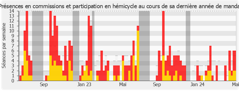 Participation globale-annee de Alma Dufour