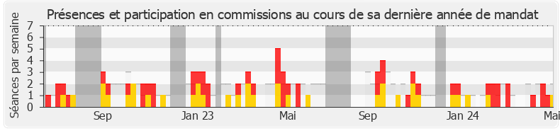 Participation commissions-legislature de Amélia Lakrafi