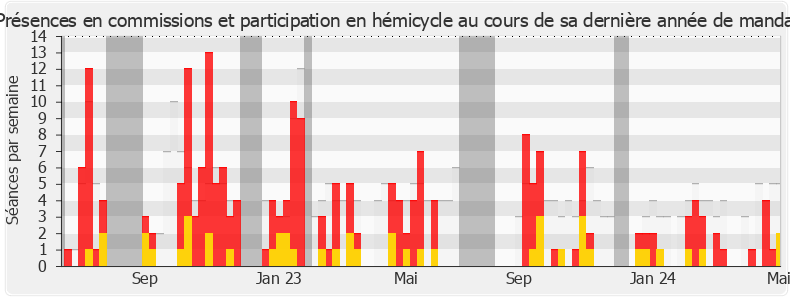 Participation globale-legislature de Amélia Lakrafi