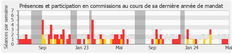 Participation commissions-legislature de Anaïs Sabatini