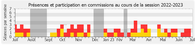 Participation commissions-20222023 de André Chassaigne