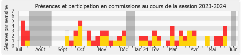 Participation commissions-20232024 de André Chassaigne