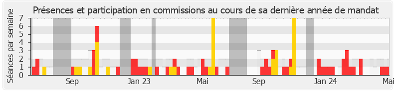 Participation commissions-legislature de Andrée Taurinya