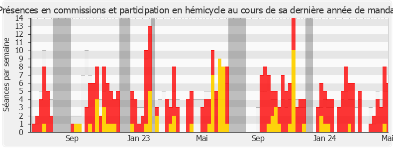 Participation globale-legislature de Andrée Taurinya