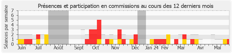 Participation commissions-annee de Angélique Ranc
