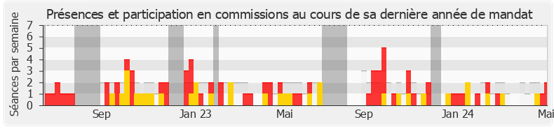 Participation commissions-legislature de Angélique Ranc