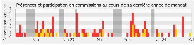 Participation commissions-legislature de Annaïg Le Meur