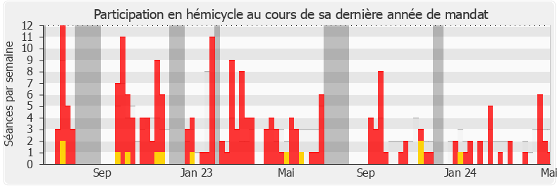 Participation hemicycle-legislature de Annaïg Le Meur