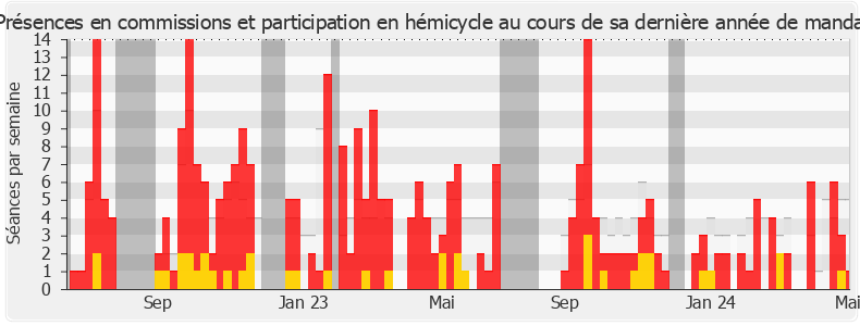 Participation globale-legislature de Annaïg Le Meur