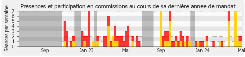 Participation commissions-legislature de Anne Bergantz