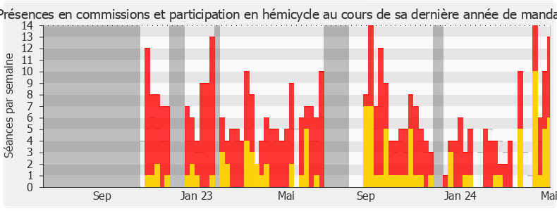 Participation globale-legislature de Anne Bergantz