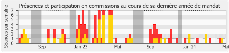 Participation commissions-legislature de Anne Genetet