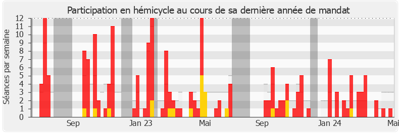 Participation hemicycle-legislature de Anne Genetet