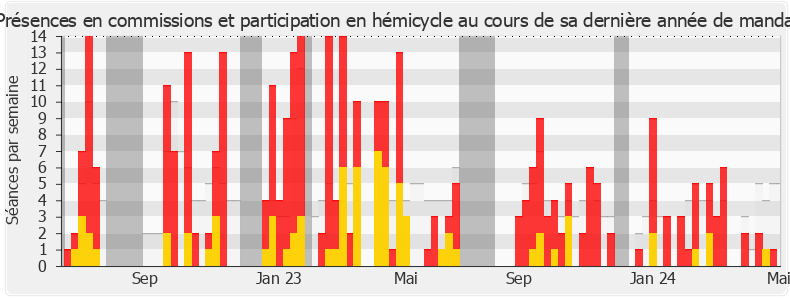 Participation globale-legislature de Anne Genetet