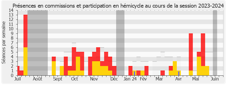 Participation globale-20232024 de Anne-Laure Babault