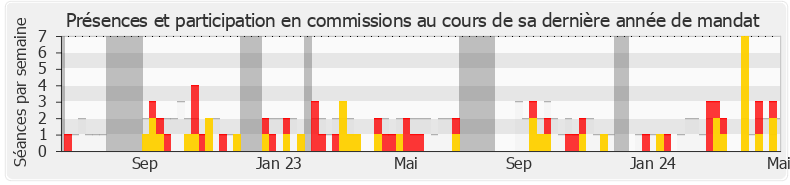 Participation commissions-legislature de Anne-Laure Blin