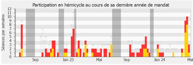 Participation hemicycle-legislature de Anne-Laure Blin