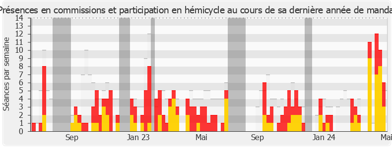 Participation globale-legislature de Anne-Laure Blin