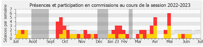 Participation commissions-20222023 de Anne Le Hénanff