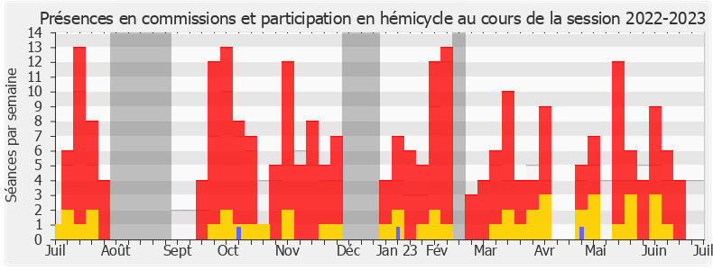 Participation globale-20222023 de Anne Le Hénanff