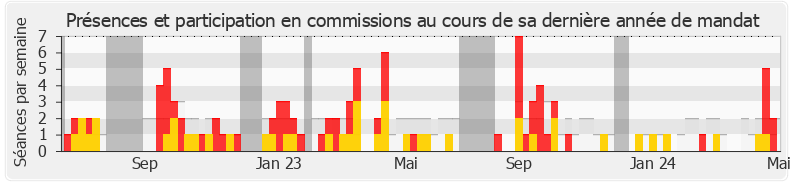 Participation commissions-legislature de Anne Le Hénanff