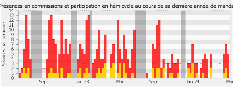 Participation globale-legislature de Anne Le Hénanff